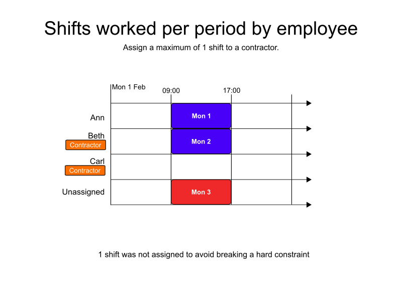 shifts worked per period by employee required