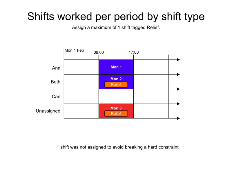 shifts worked per period by shift required