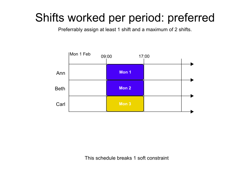 shifts worked per period preferred