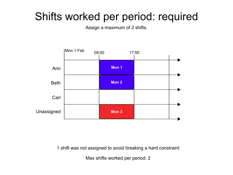 shifts worked per period required