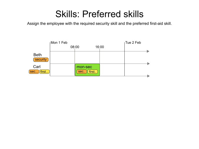 skills preferred example