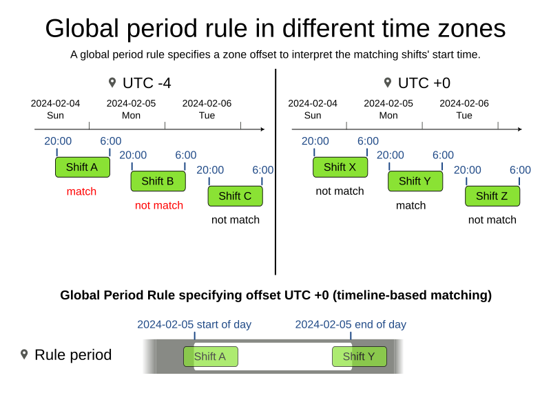 global period rule tz utc