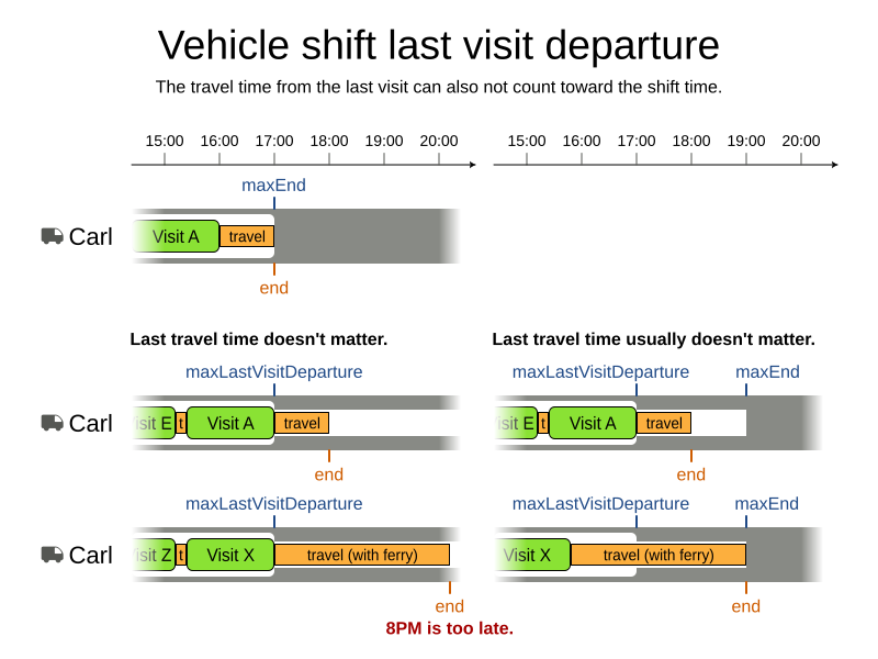 vehicle shift last visit departure