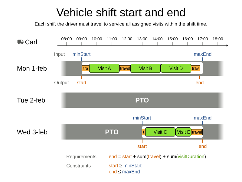 vehicle shift start and end