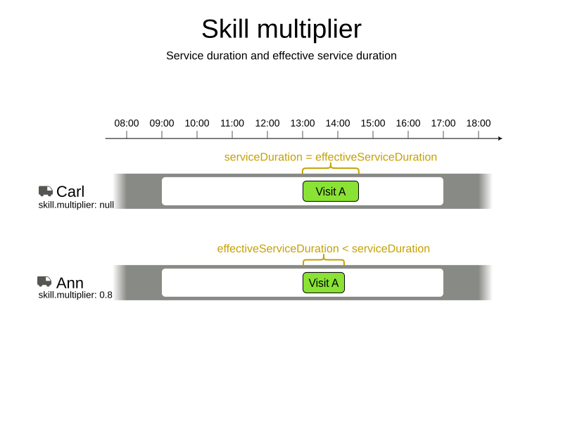 skill multiplier