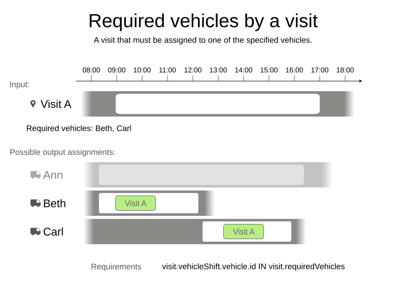 visit assignment required vehicles