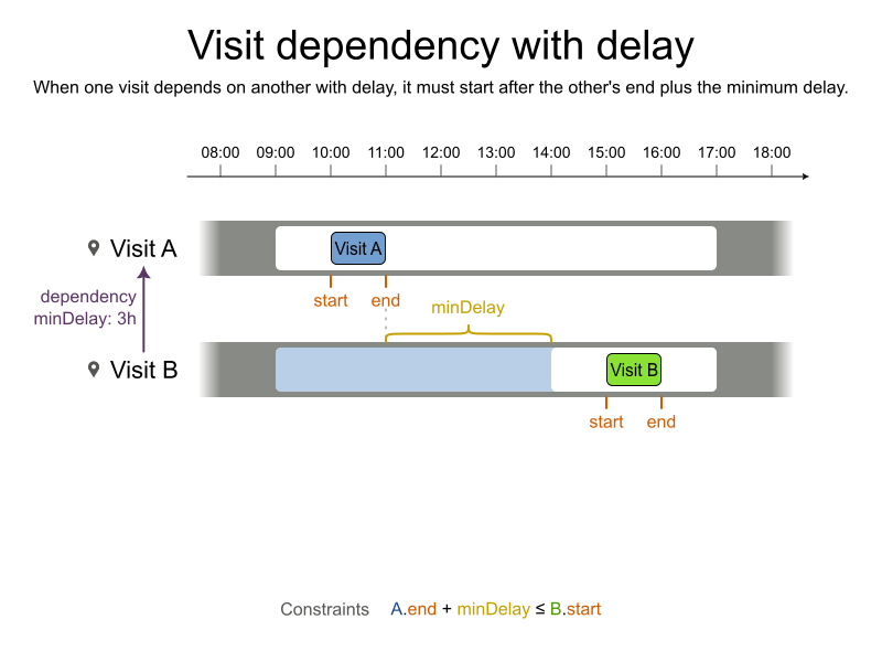 visit dependency delay