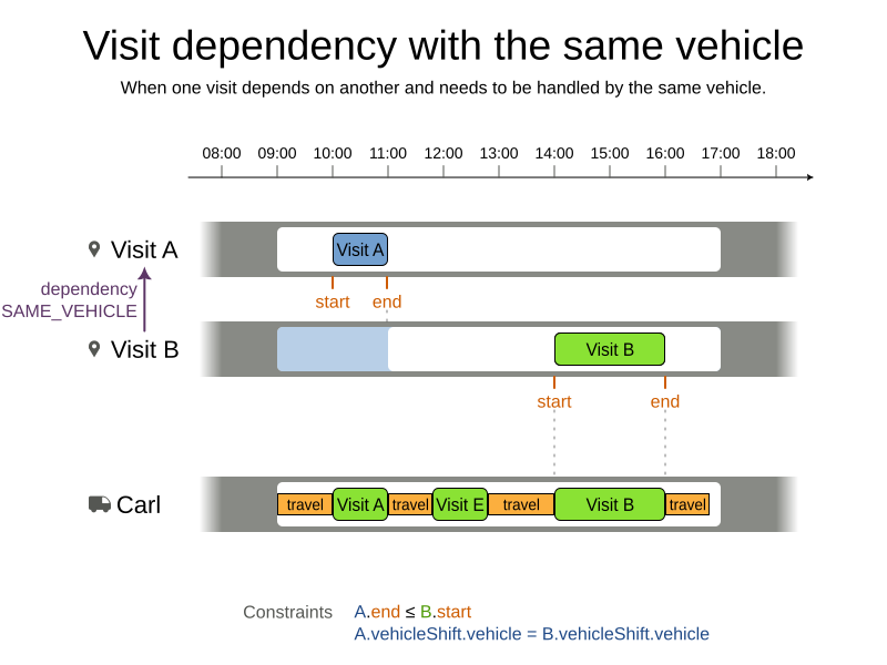 visit dependency same vehicle