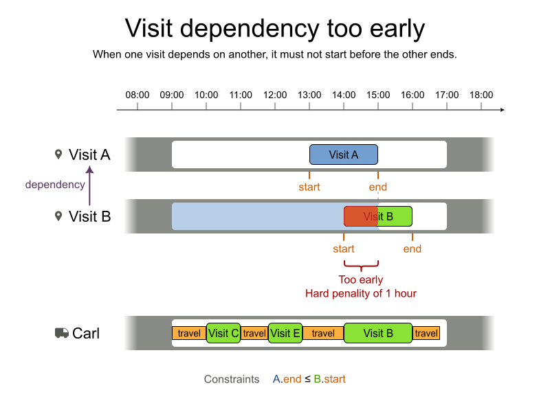 visit dependency too early