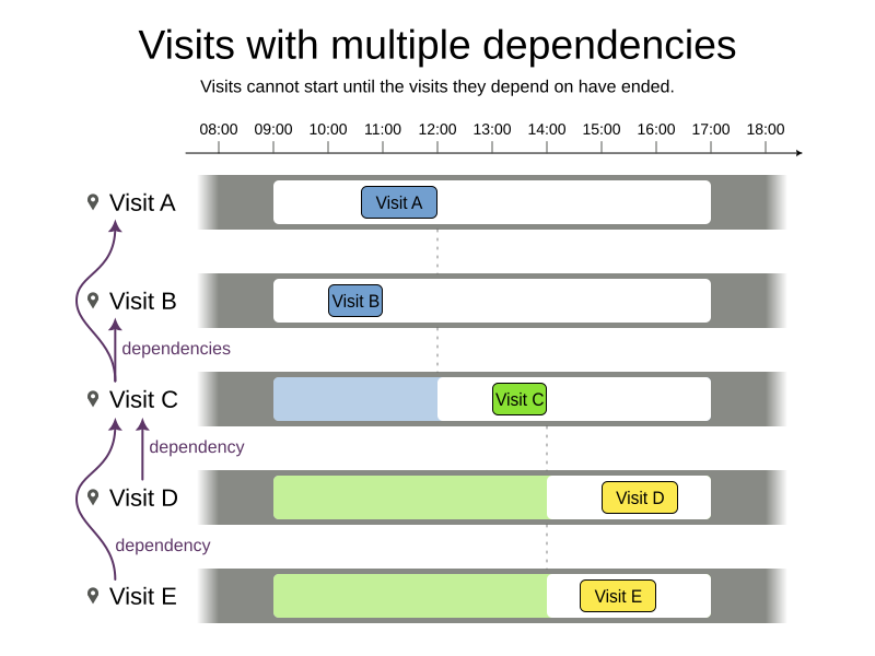 visit multiple dependencies