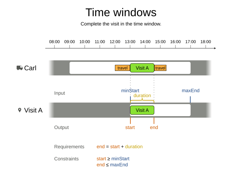 visit time windows basic