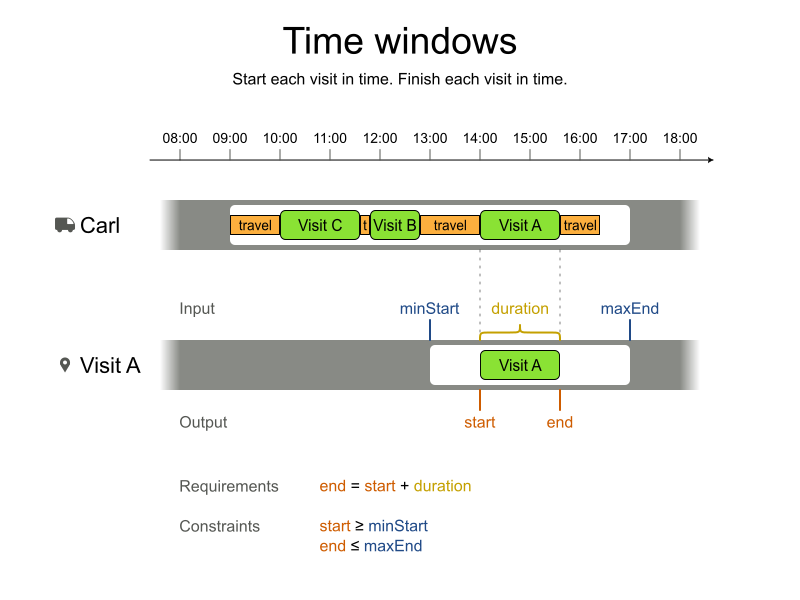 visit time windows