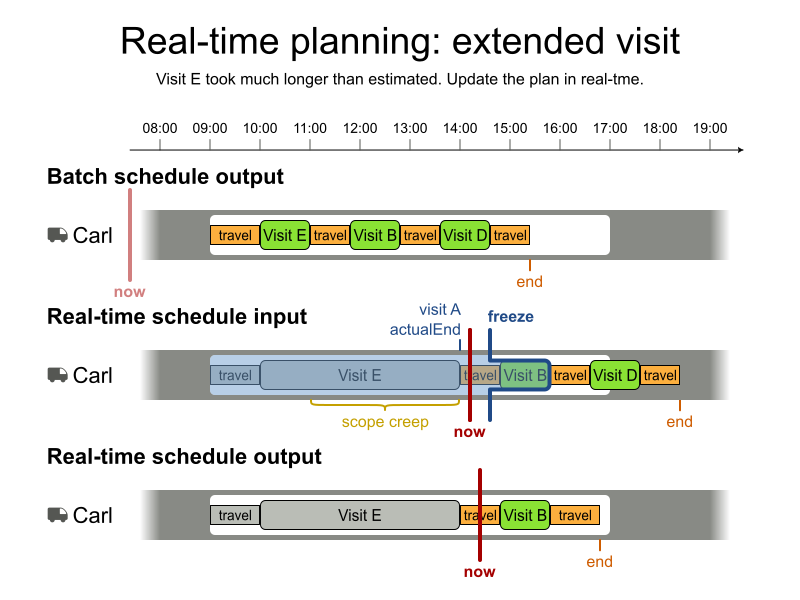 real time planning extended visit