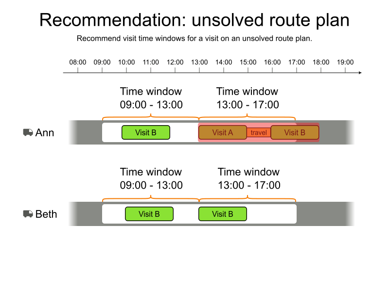 recommendations visit time window unsolved 2