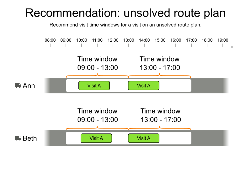 recommendations visit time window unsolved