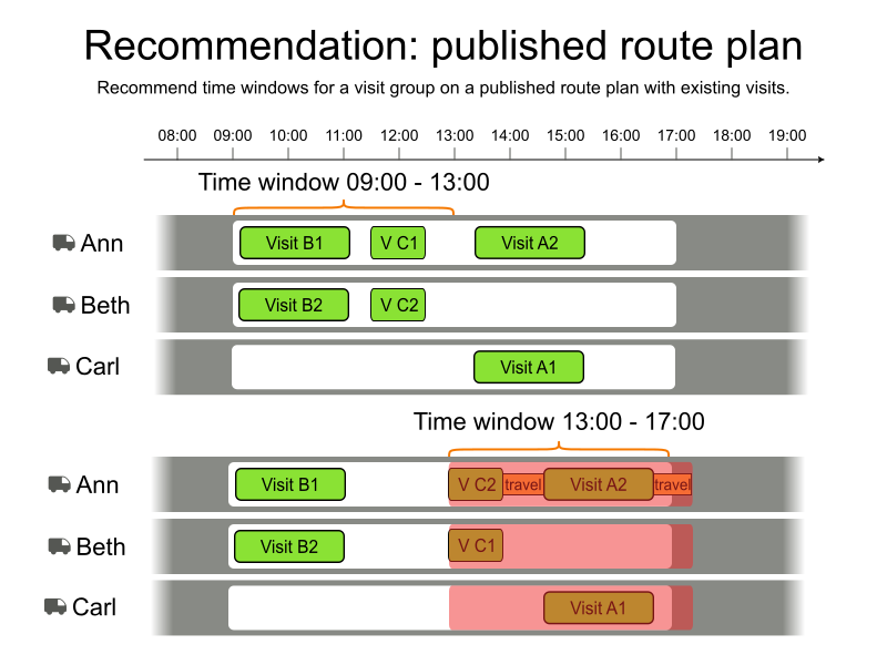 recommendations visit group time window published route plan