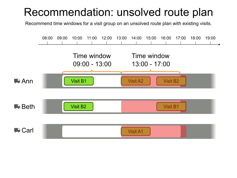 recommendations visit group time window unsolved with existing visits