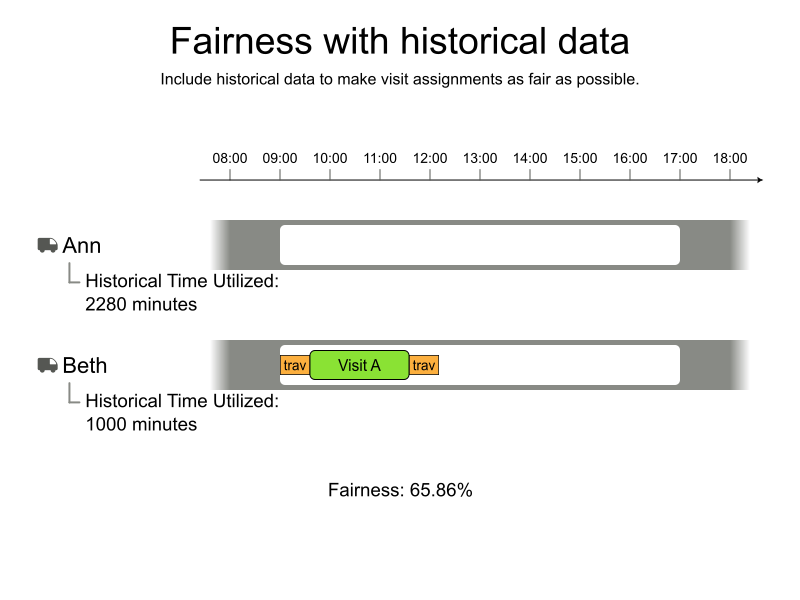 fairness with history