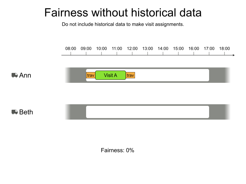 fairness without history