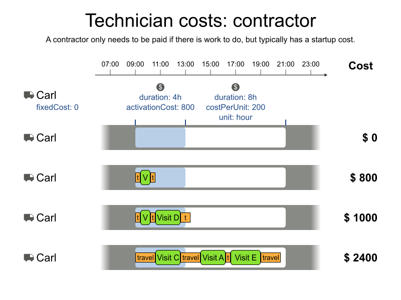 technician costs contractor