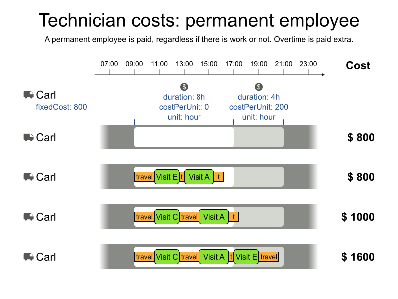 technician costs permanent employee