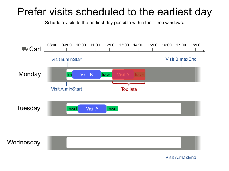 prefer visits scheduled to the earliest day