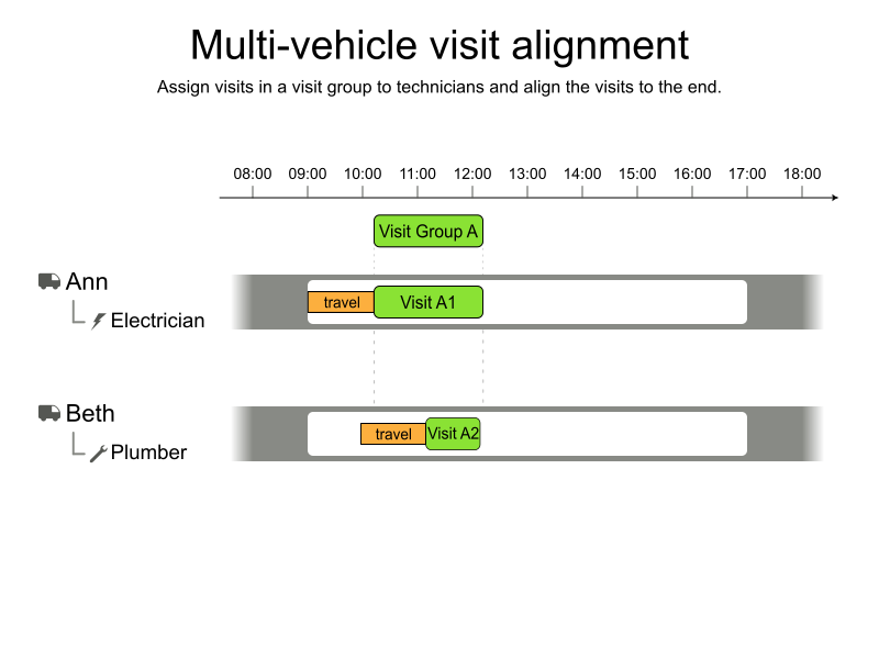 multi vehicle visits alignment