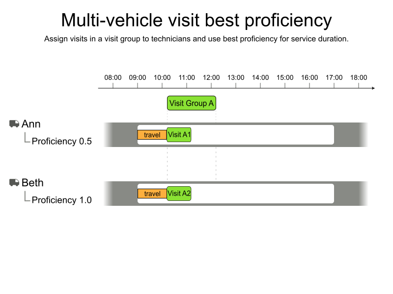 multi vehicle visits best proficiency