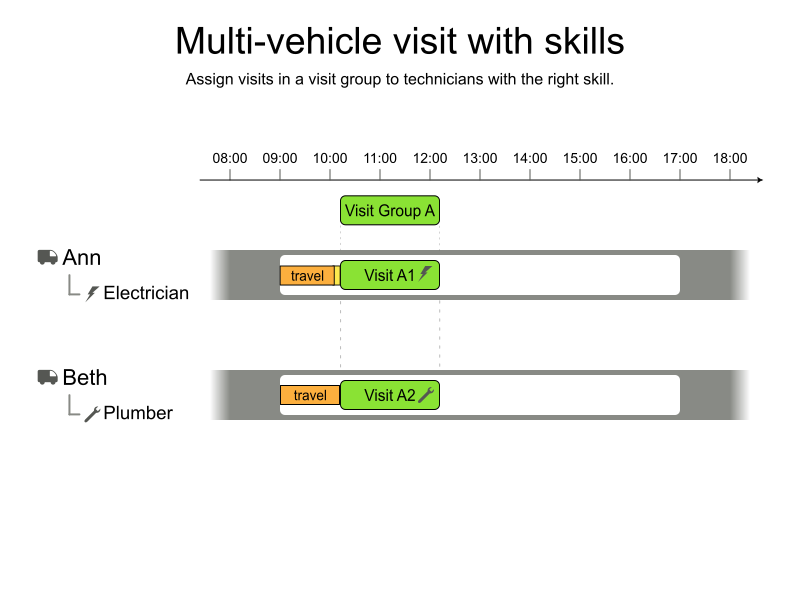 multi vehicle visits with skill