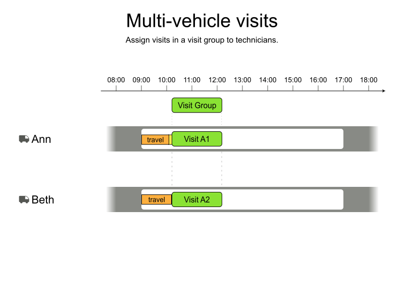 multi vehicle visits