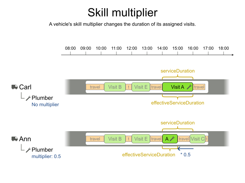 skill multiplier