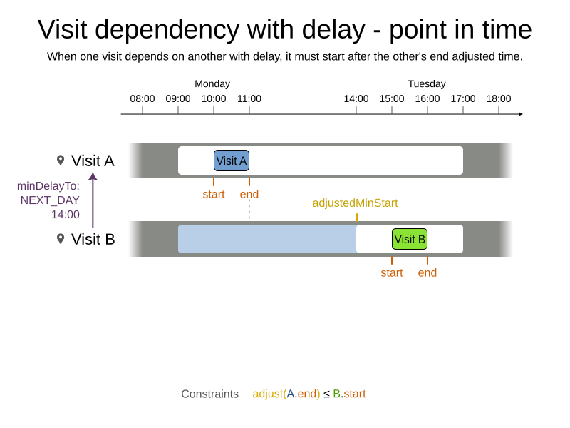 visit dependency delay to