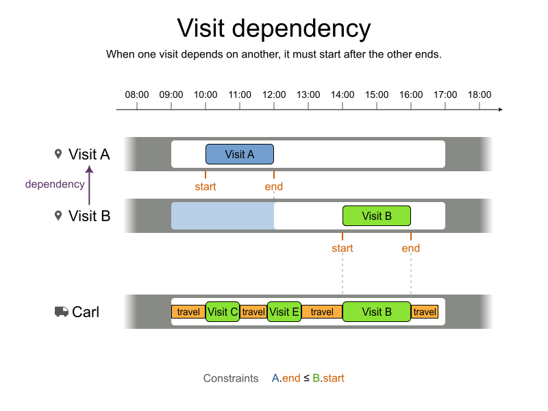 visit dependency