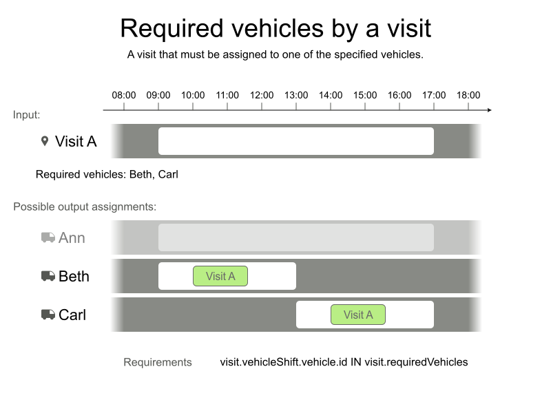 visit assignment required vehicles