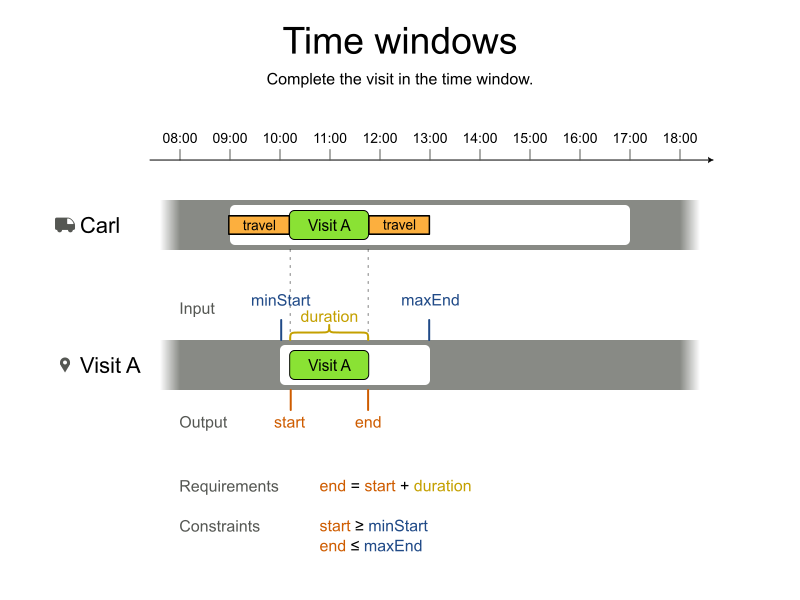 visit time windows basic