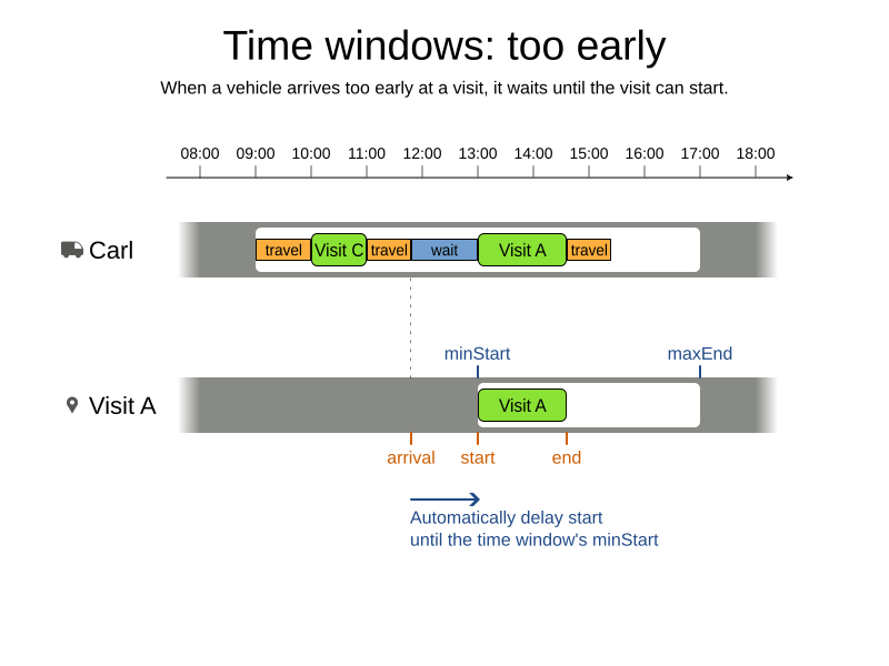 visit time windows too early