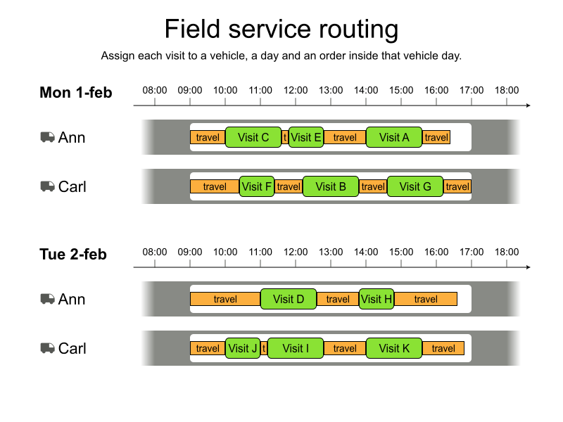Field Service Routing time view