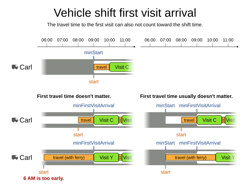 vehicle shift first visit arrival