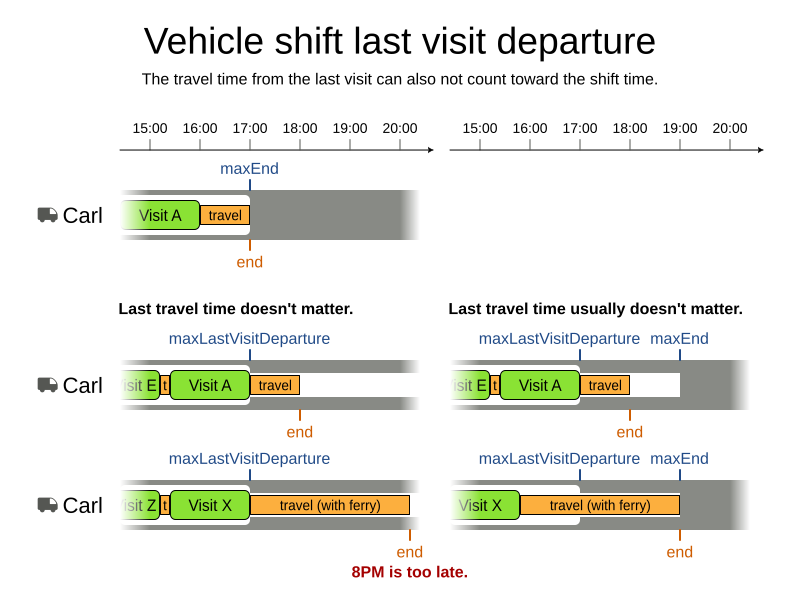 vehicle shift last visit departure