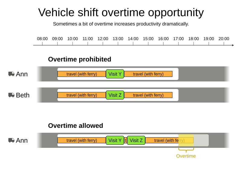 vehicle shift overtime opportunity