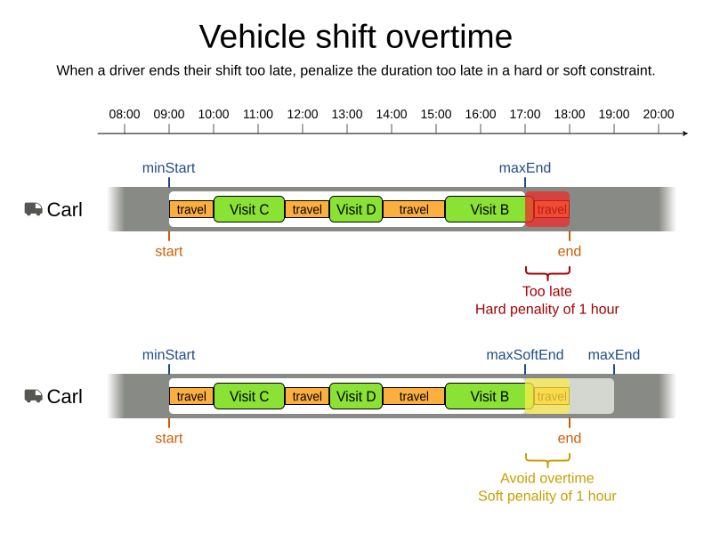 vehicle shift overtime
