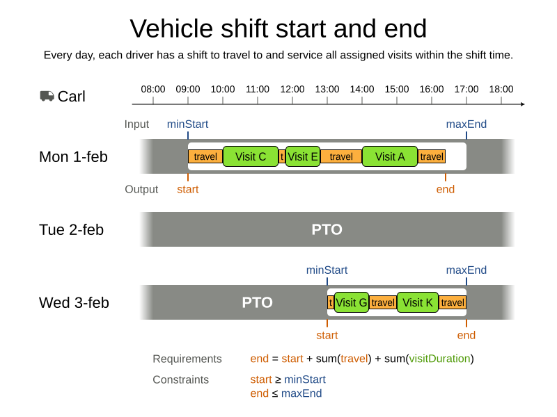 vehicle shift start and end