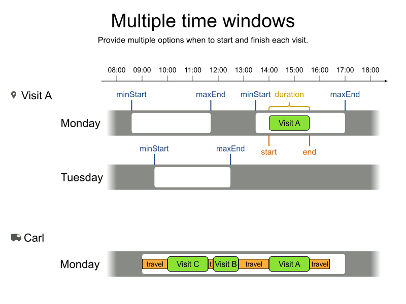 visit multiple time windows