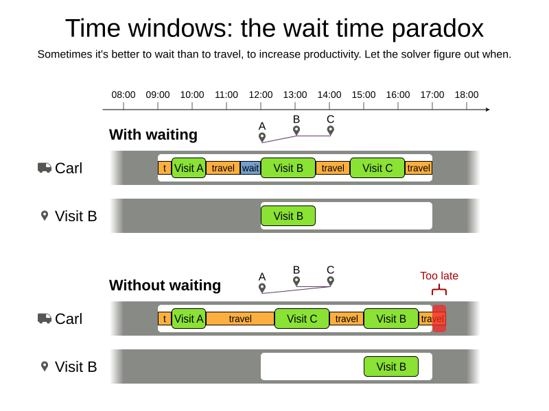 visit time windows the wait time paradox