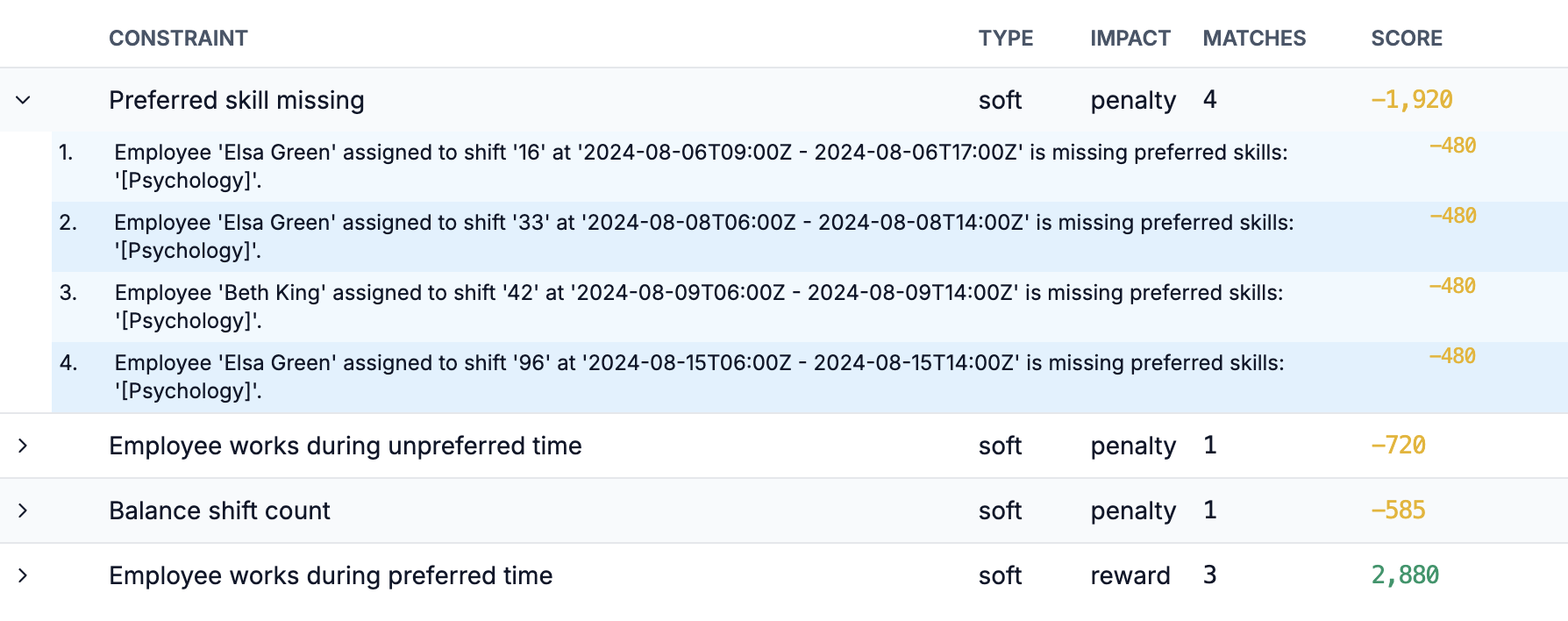 Employee Scheduling Constraint List