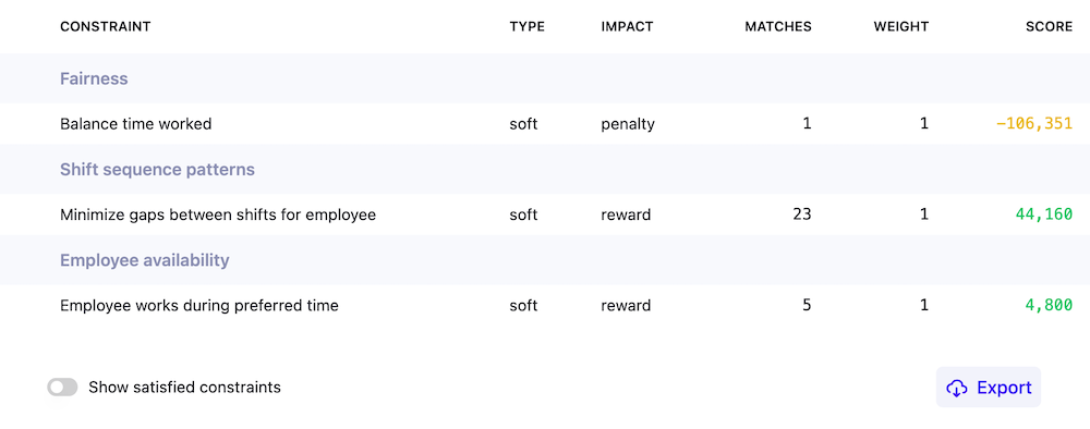 Employee Scheduling Constraint List