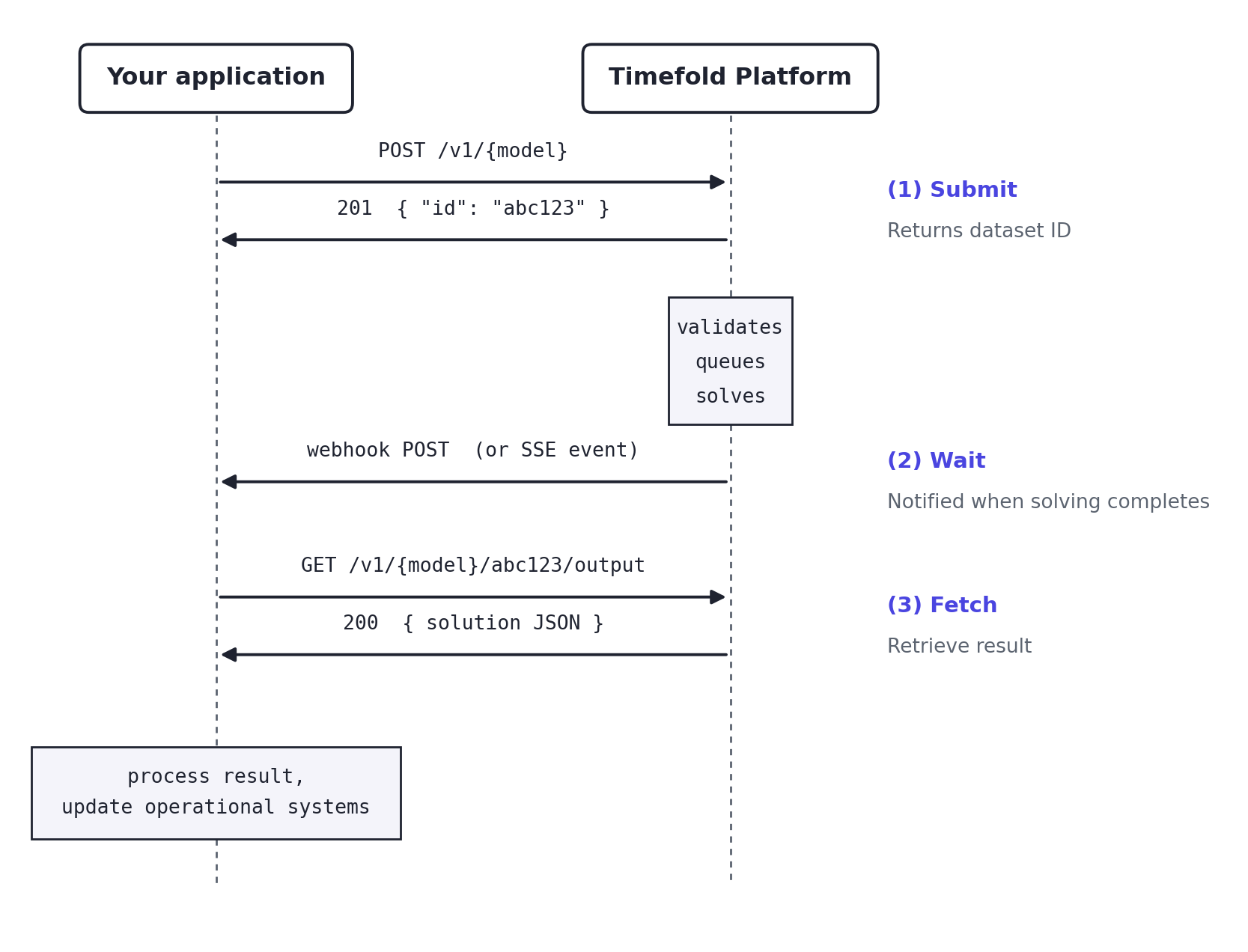 Sequence diagram showing the three-step Submit/Wait/Fetch integration pattern between your application and the Timefold Platform