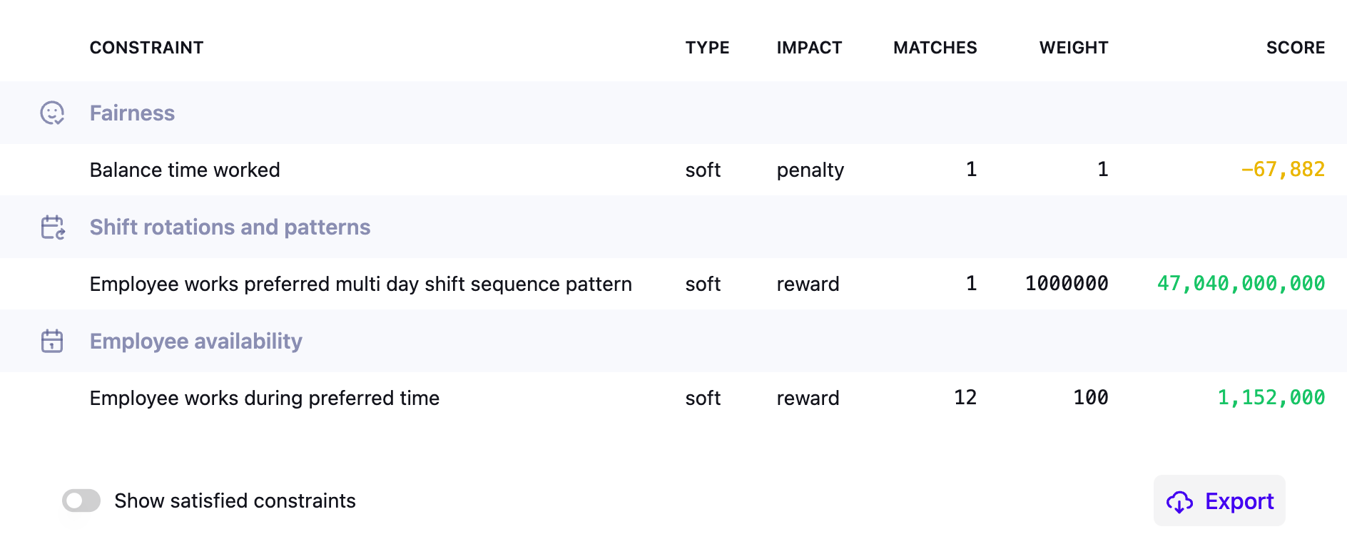 Employee Scheduling Constraint List