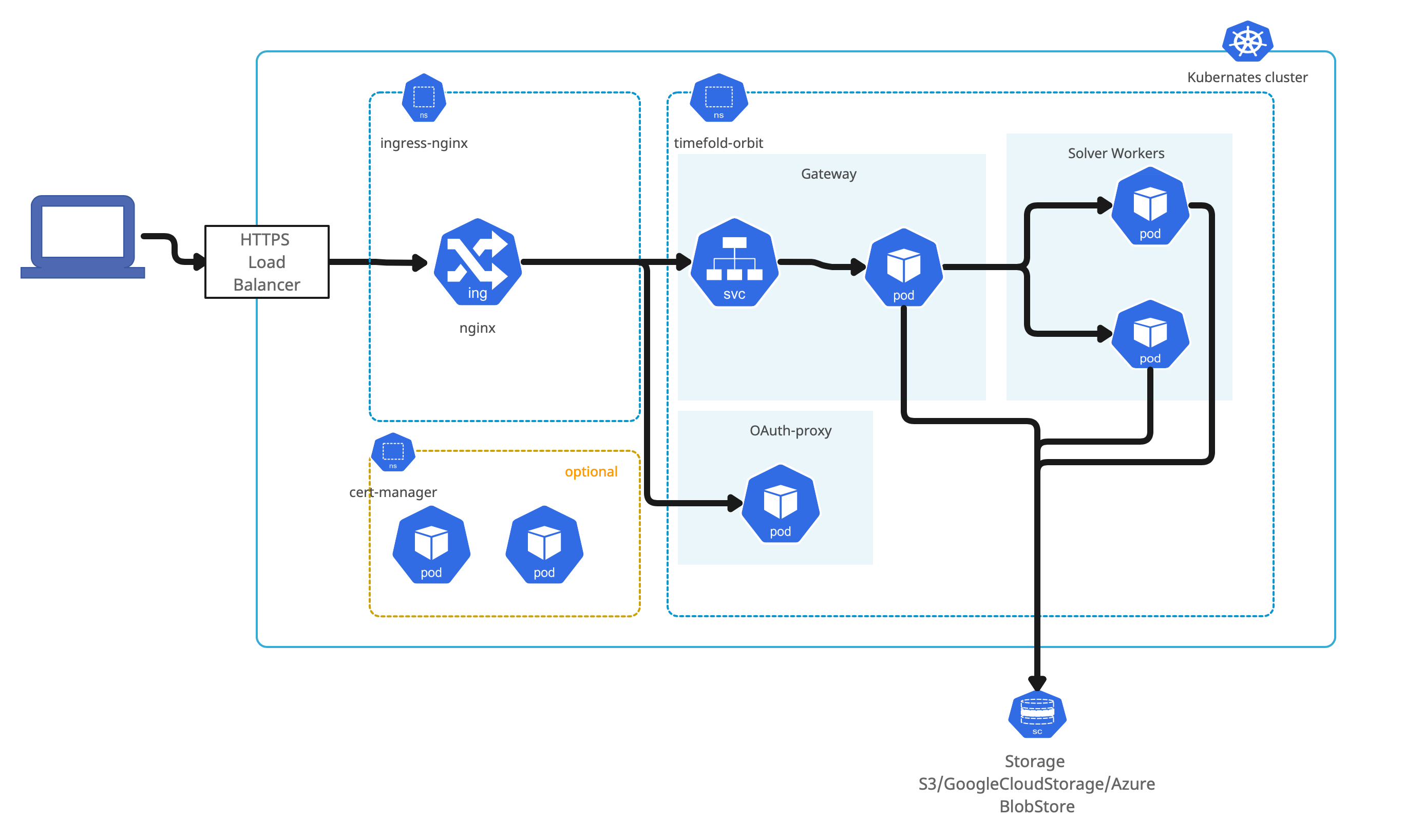 Timefold Platform Deployment architecture