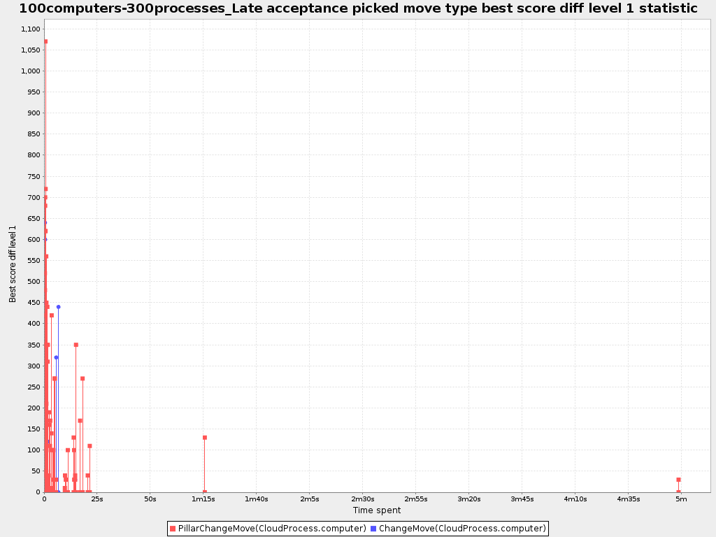 pickedMoveTypeBestScoreDiffStatistic